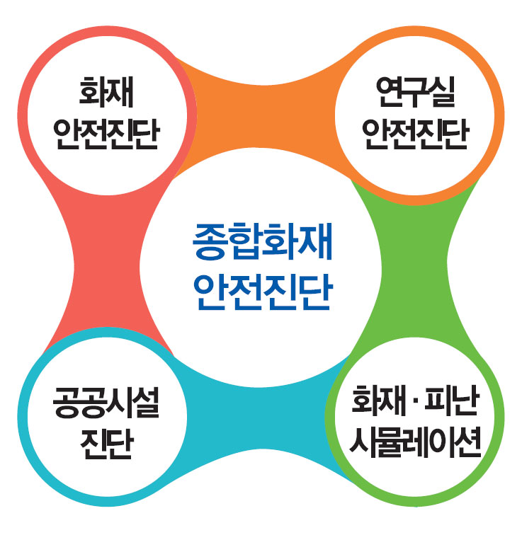 종합화재 안전진단은 화재 안전진단, 연구실 안전진단, 공공시설 진단, 화재피난 시뮬레이션 으로 구성되어 있습니다.