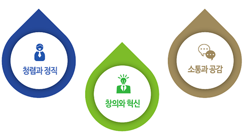 청렴과 정직, 창의와 혁신, 소통과 공감