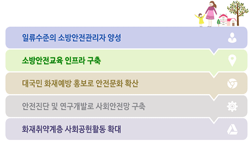 일류수준의 소방안전관리자 양성, 소방안전교육 인프라 구축, 대국민 화재예방 홍보로 안전문화 확산, 안전진단 및 연구개발로 사회안전망 구축, 화재취약계층 사회공헌활동 확대