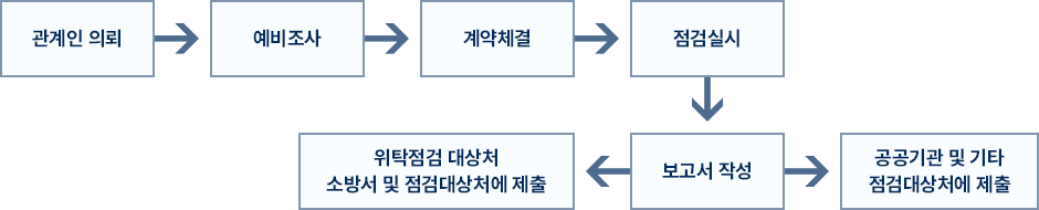 소방점검신청 및 업무처리 절차: 관계인 의뢰 → 예비조사 → 계약체결 → 점검실시 → 보고서 작성 → 위탁점검 대상처 소방서 및 점검대상처에 제출 → 공공기관 및 기타 점검대상처에 제출