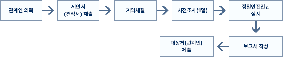 정밀안전진단 신청 및 업무처리 절차: 관계인 의뢰 → 제안서(견적서) 제출 → 계약체결 → 사전조사(1일) → 정밀안전진단 실시 → 보고서 작성 → 대상처(관계인) 제출