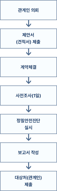 정밀안전진단 신청 및 업무처리 절차: 관계인 의뢰 → 제안서(견적서) 제출 → 계약체결 → 사전조사(1일) → 정밀안전진단 실시 → 보고서 작성 → 대상처(관계인) 제출
